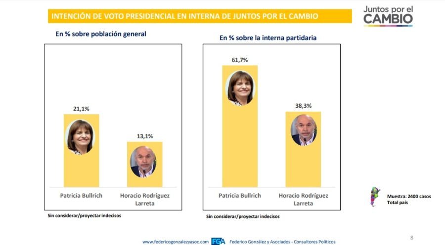 Encuesta Federico González & Asociados
