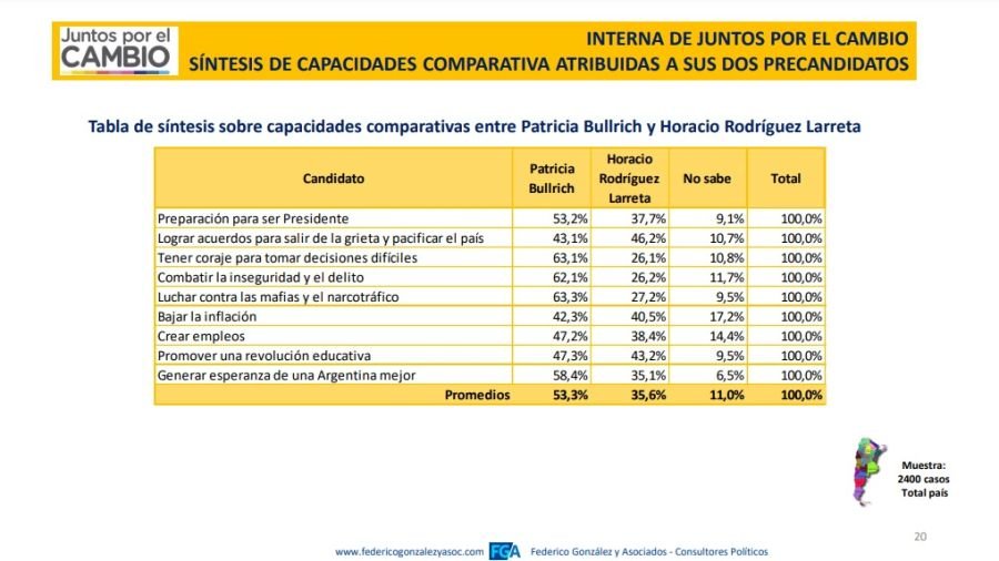 Encuesta Federico González & Asociados