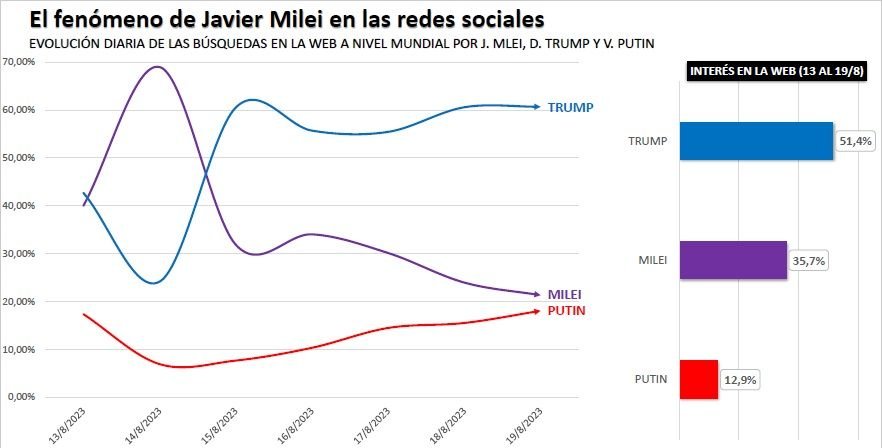 Javier Milei en las redes sociales post PASO g_20230827