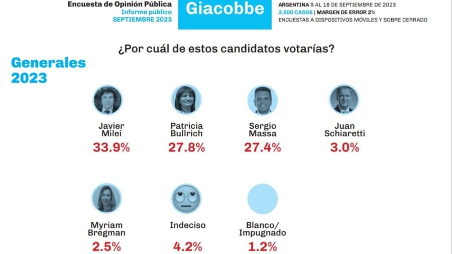 encuesta Giacobbe & Asociados 1 g_20230928