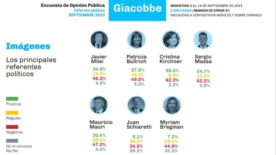 encuesta Giacobbe & Asociados 1 g_20230928