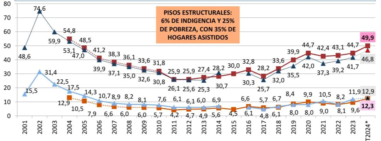 La pobreza alcanzó a 49,9% de los argentinos en el tercer trimestre, según la UCA