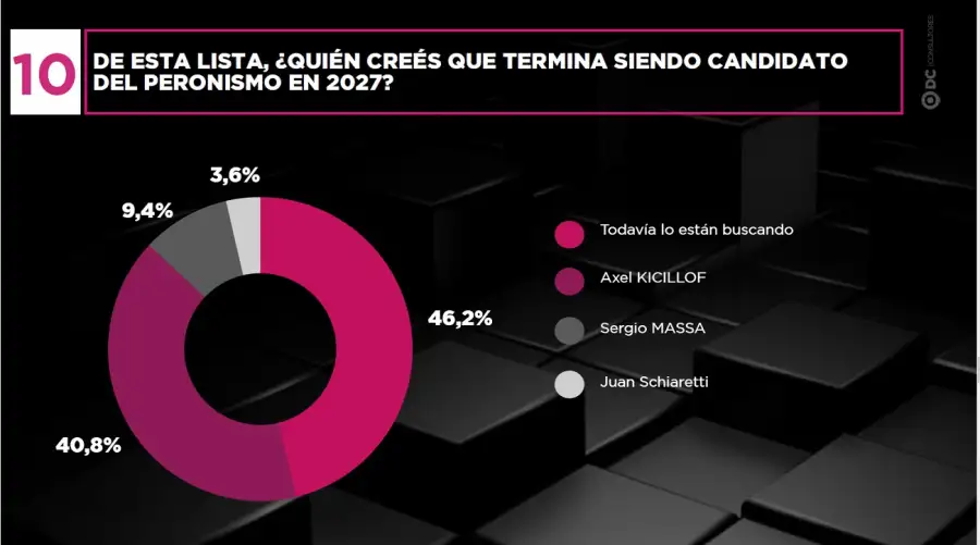 Encuesta Elecciones 2027