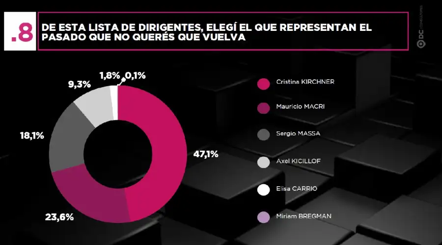 Encuesta Elecciones 2027