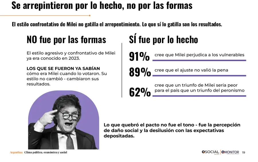 Encuesta: los arrepentidos de Milei