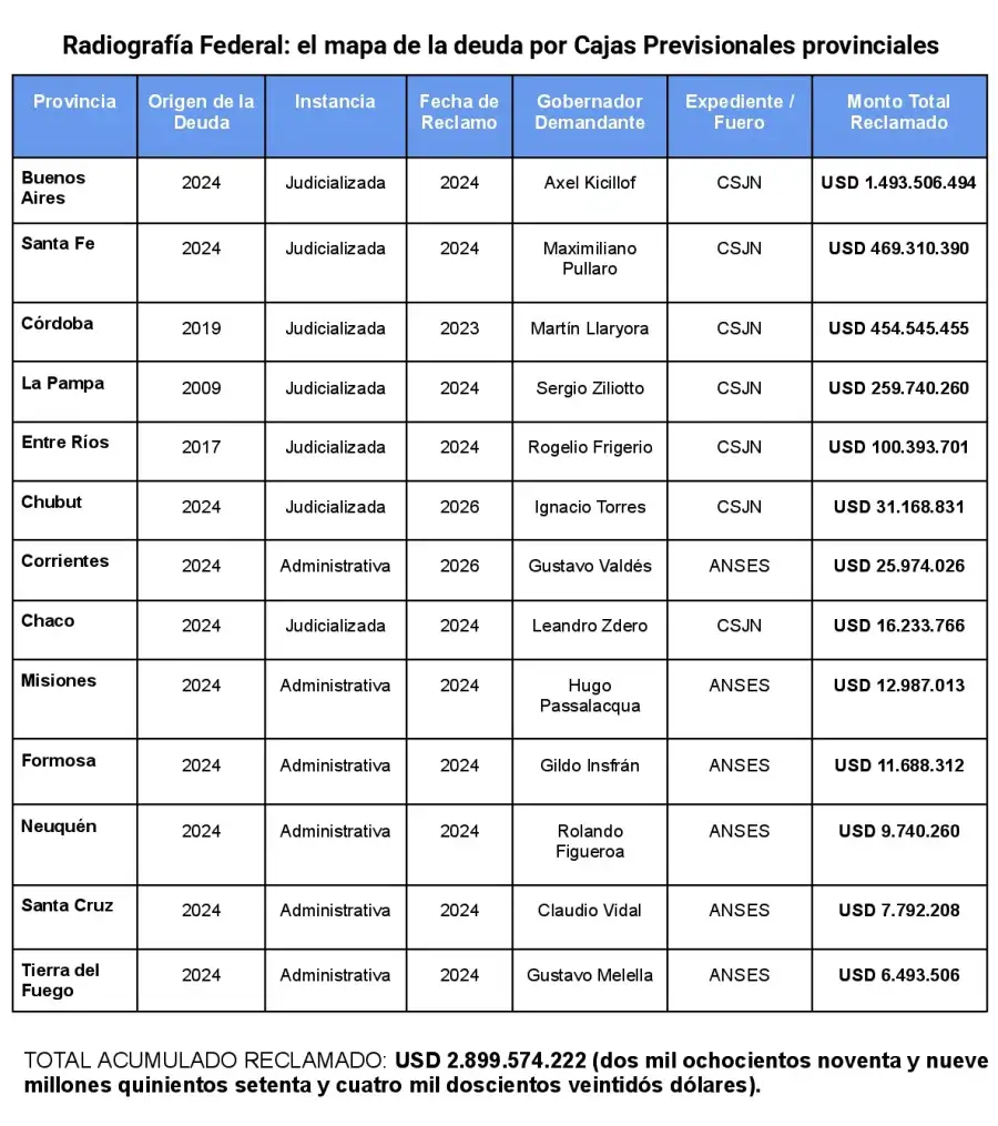 Tabla infográfica con el detalle de la deuda por Cajas Previsionales a las 13 provincias argentinas que reclaman a la Corte Suprema de Justicia de la Nación y a la ANSES a de octubre de 2026